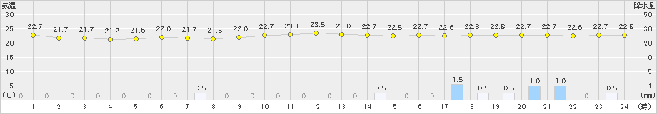 父島(>2023年05月26日)のアメダスグラフ