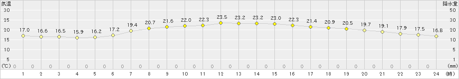 磐田(>2023年05月26日)のアメダスグラフ