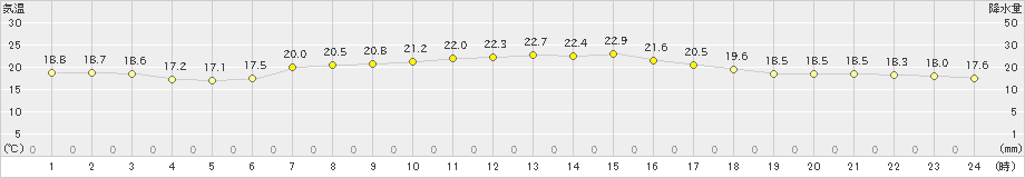 石廊崎(>2023年05月26日)のアメダスグラフ