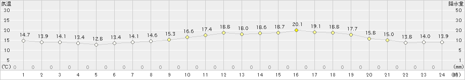 高山(>2023年05月26日)のアメダスグラフ