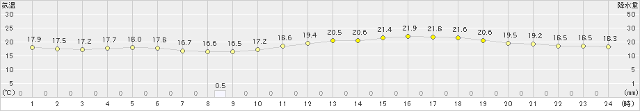 大垣(>2023年05月26日)のアメダスグラフ