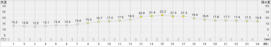 氷見(>2023年05月26日)のアメダスグラフ