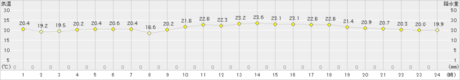 福井(>2023年05月26日)のアメダスグラフ