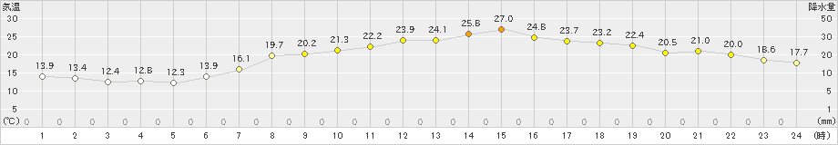 滝宮(>2023年05月26日)のアメダスグラフ