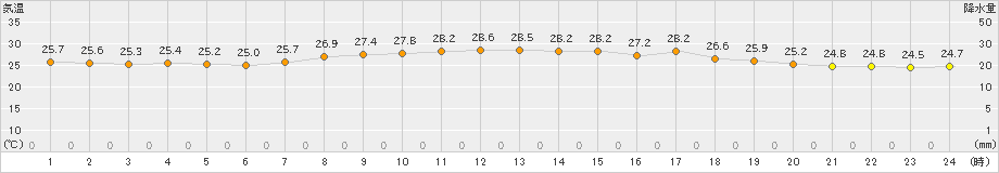 波照間(>2023年05月26日)のアメダスグラフ