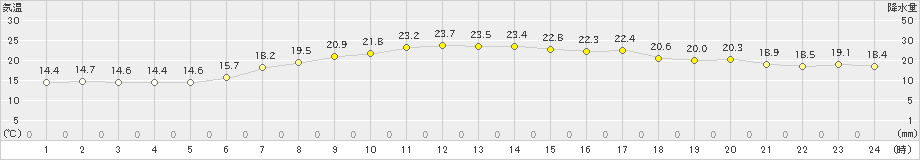 余市(>2023年05月27日)のアメダスグラフ