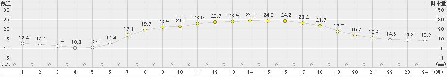 軽米(>2023年05月27日)のアメダスグラフ