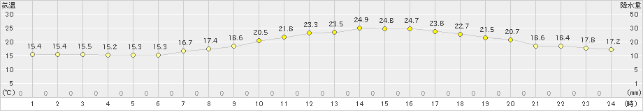 尾花沢(>2023年05月27日)のアメダスグラフ