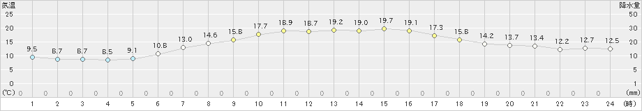 田代(>2023年05月27日)のアメダスグラフ