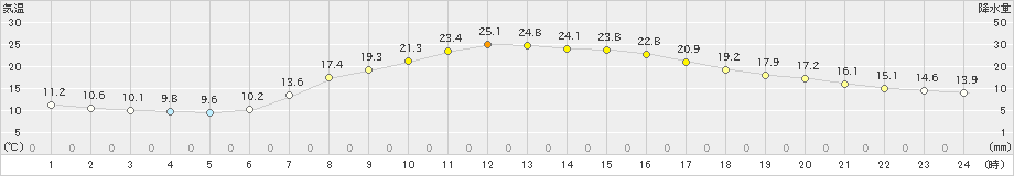 古関(>2023年05月27日)のアメダスグラフ