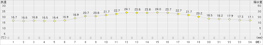 清水(>2023年05月27日)のアメダスグラフ