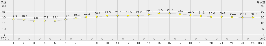 セントレア(>2023年05月27日)のアメダスグラフ