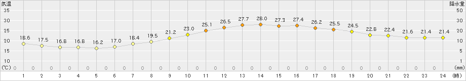 勝山(>2023年05月27日)のアメダスグラフ