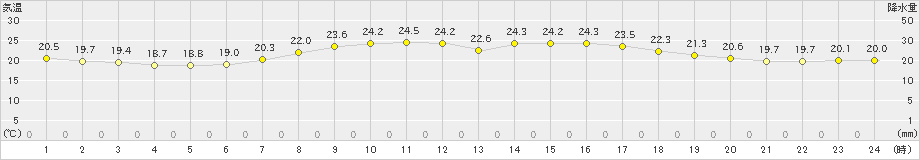 堺(>2023年05月27日)のアメダスグラフ