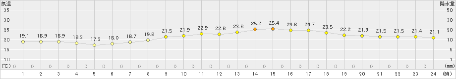 徳島(>2023年05月27日)のアメダスグラフ