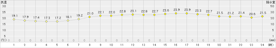 四国中央(>2023年05月27日)のアメダスグラフ