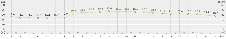 安芸(>2023年05月27日)のアメダスグラフ