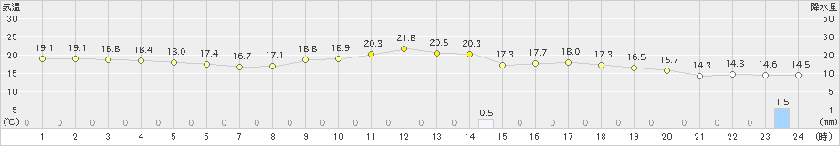 興部(>2023年05月28日)のアメダスグラフ