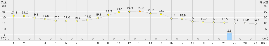 遠軽(>2023年05月28日)のアメダスグラフ