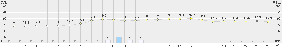 三戸(>2023年05月28日)のアメダスグラフ