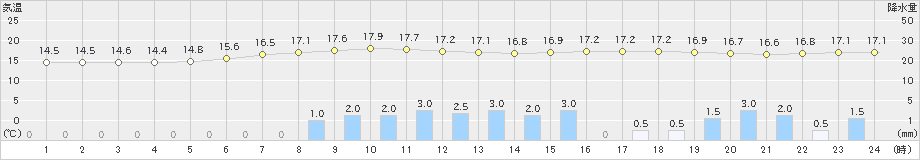 岩見三内(>2023年05月28日)のアメダスグラフ