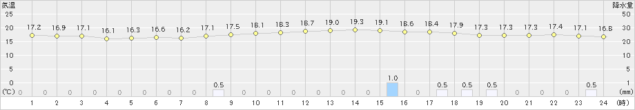 尾花沢(>2023年05月28日)のアメダスグラフ