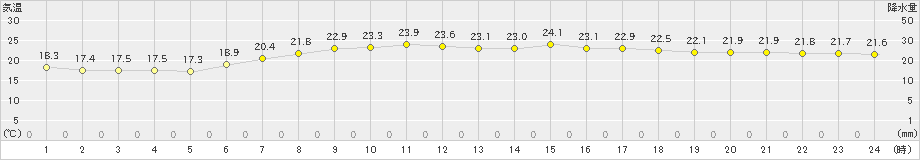 海老名(>2023年05月28日)のアメダスグラフ