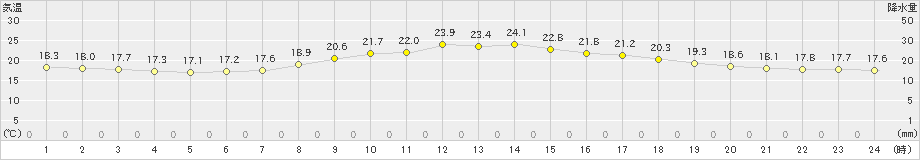 宮地(>2023年05月28日)のアメダスグラフ