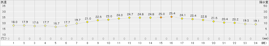 多治見(>2023年05月28日)のアメダスグラフ