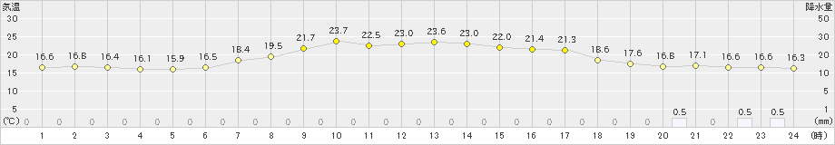 守門(>2023年05月28日)のアメダスグラフ