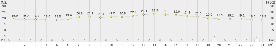 大潟(>2023年05月28日)のアメダスグラフ