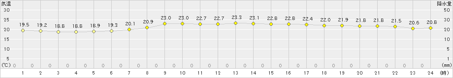 潮岬(>2023年05月28日)のアメダスグラフ