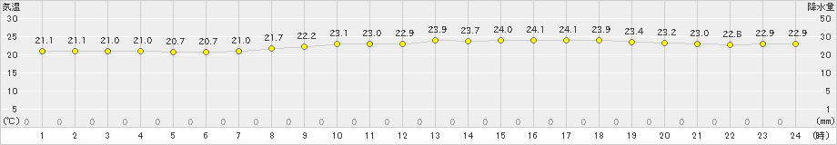 広島(>2023年05月28日)のアメダスグラフ