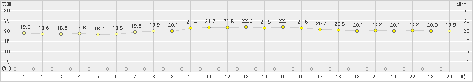 宇目(>2023年05月28日)のアメダスグラフ