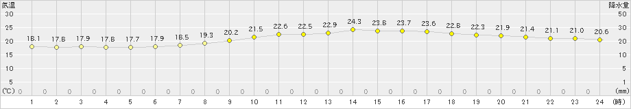 西米良(>2023年05月28日)のアメダスグラフ