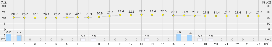 内之浦(>2023年05月28日)のアメダスグラフ