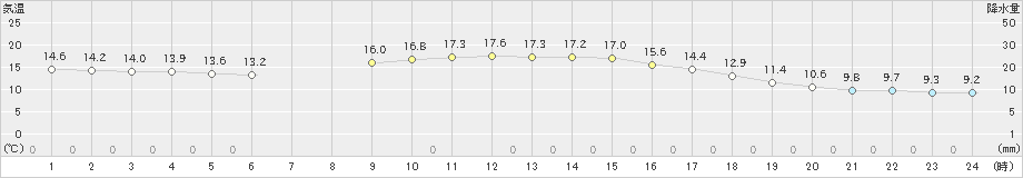 秩父別(>2023年05月29日)のアメダスグラフ