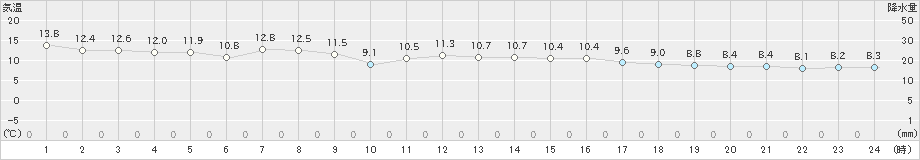 興部(>2023年05月29日)のアメダスグラフ