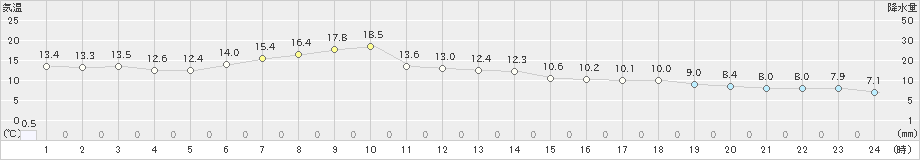 西興部(>2023年05月29日)のアメダスグラフ