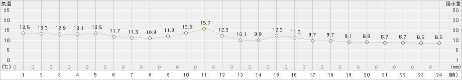 佐呂間(>2023年05月29日)のアメダスグラフ