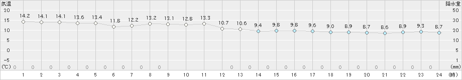 網走(>2023年05月29日)のアメダスグラフ