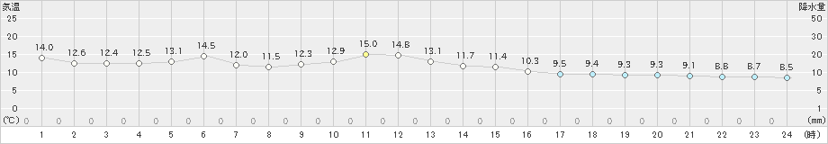 斜里(>2023年05月29日)のアメダスグラフ