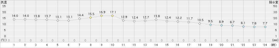 羅臼(>2023年05月29日)のアメダスグラフ