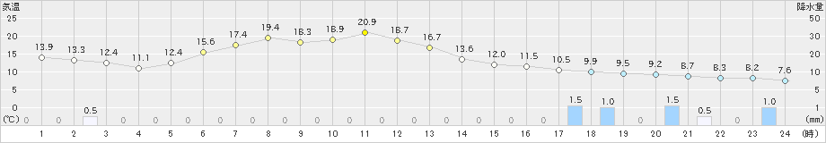 別海(>2023年05月29日)のアメダスグラフ