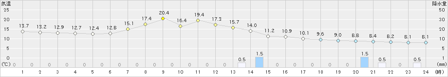 厚床(>2023年05月29日)のアメダスグラフ