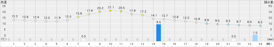 太田(>2023年05月29日)のアメダスグラフ