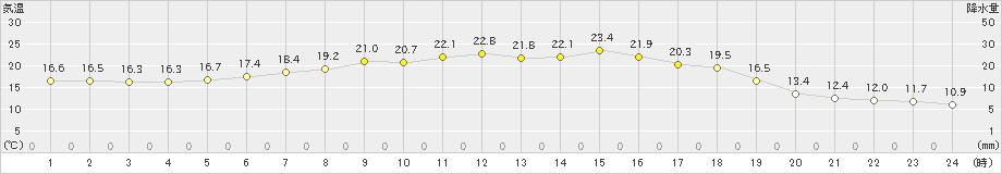 新得(>2023年05月29日)のアメダスグラフ