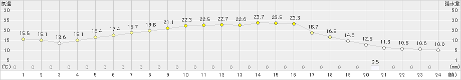 鹿追(>2023年05月29日)のアメダスグラフ