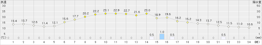 糠内(>2023年05月29日)のアメダスグラフ