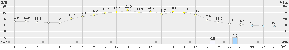 上札内(>2023年05月29日)のアメダスグラフ